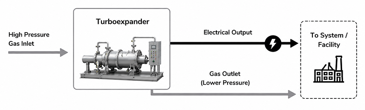 Turboexpander energy recovery process diagram